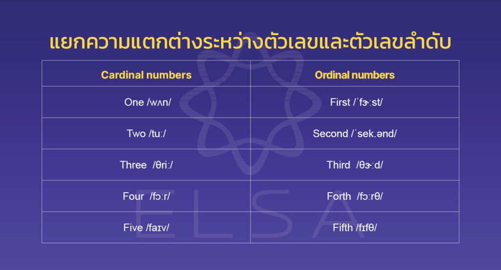 รวมคำศัพท์ภาษาอังกฤษหมวดตัวเลข ที่สำคัญๆ ไม่ควรพลาด