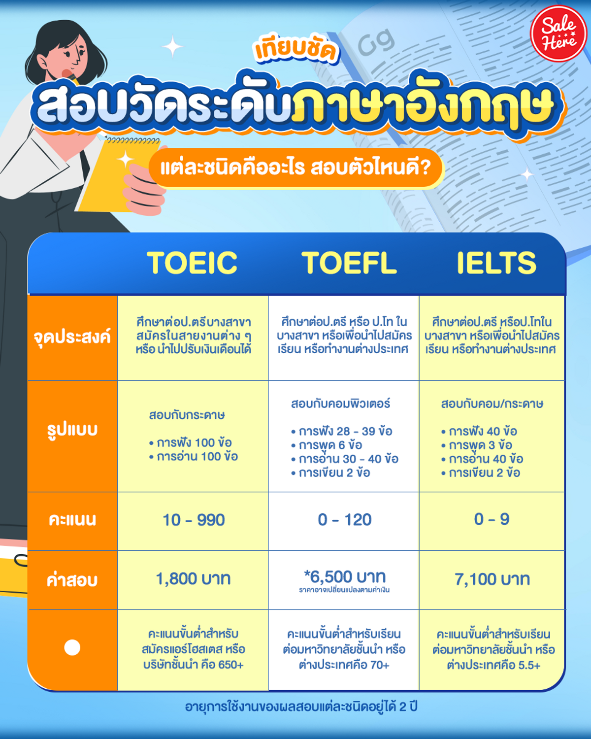 สรุปข้อมูล สอบ วัด ระดับ ภาษา อังกฤษ มี อะไร บ้าง เลือกให้เหมาะกับคุณ