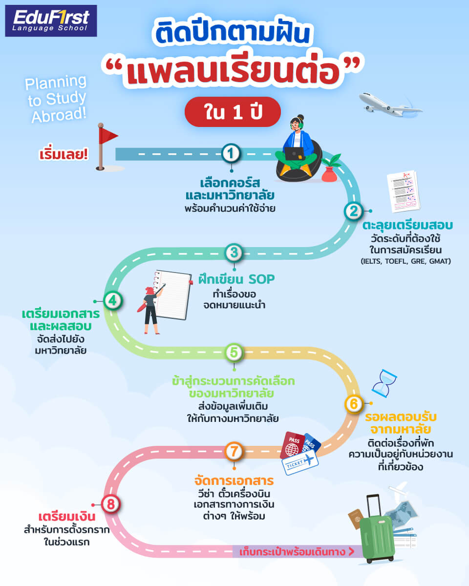 เรียนภาษาอังกฤษเรียนต่อต่างประเทศสำเร็จ วางแผนการเรียนอย่างไรให้ถูกทาง