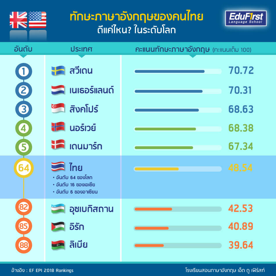เรียนภาษาอังกฤษที่ไทย กับเรียนที่ต่างประเทศ ต่างกันไหม ได้ทักษะครบไหม