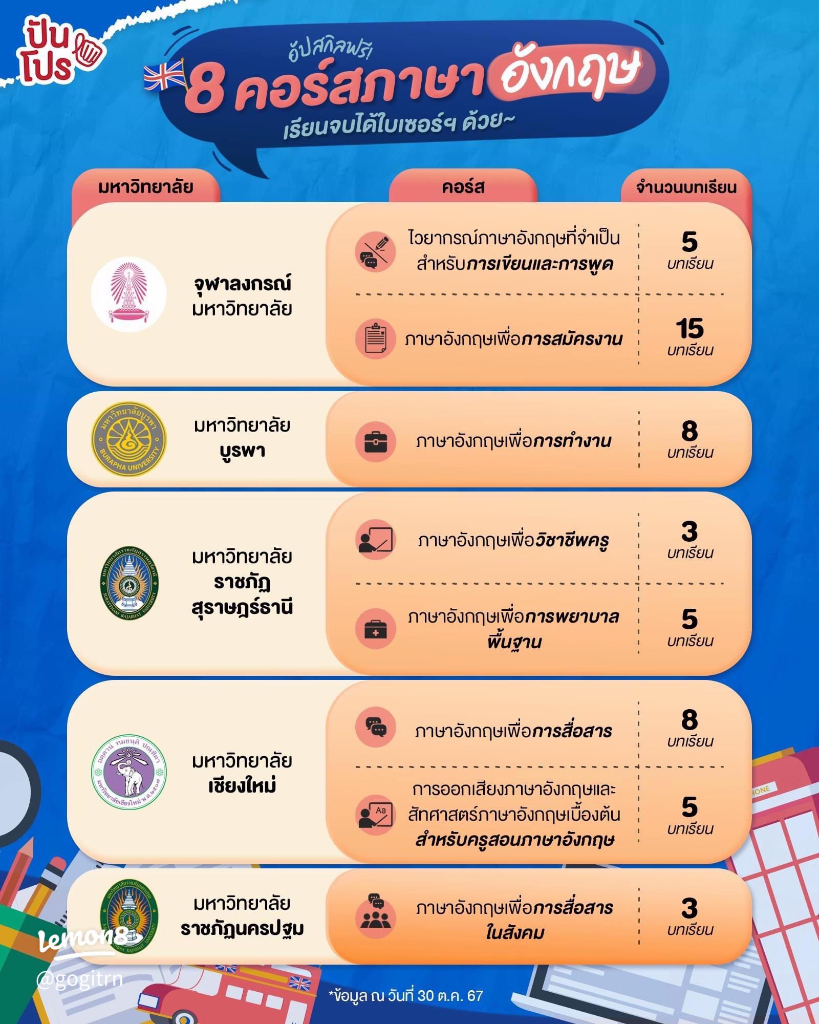 คอร์สเรียนสนทนาภาษาอังกฤษแบบเข้มข้น พูดได้เร็วกว่าท่องแกรมม่า