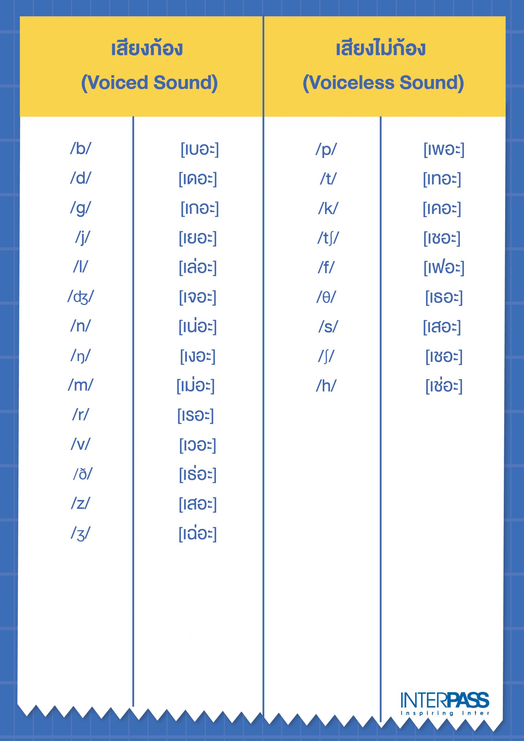 เรียน ออกเสียง ภาษา อังกฤษ
