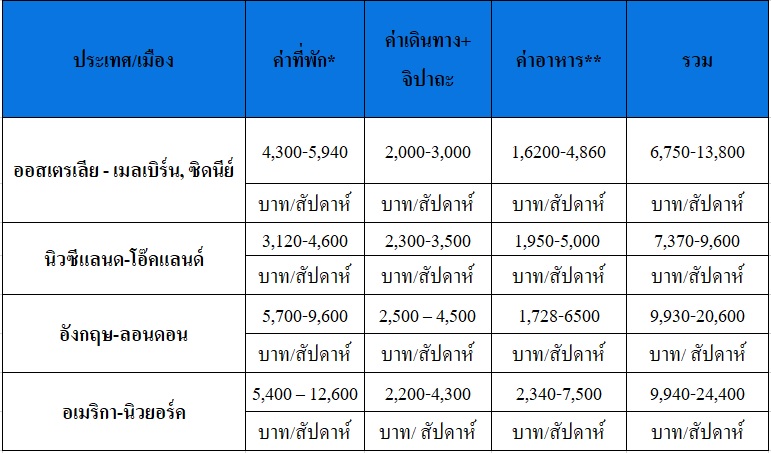 คุ้มจริงมั้ยเรียนต่อต่างประเทศ เปรียบเทียบเรียนภาษาอังกฤษใน 5 ประเทศดัง