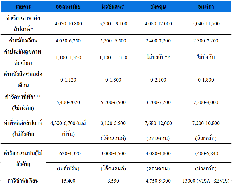 คอร์สเรียนภาษาอังกฤษราคาเท่าไหร่ เปรียบเทียบคอร์สถูกที่สุดในไทยปีนี้