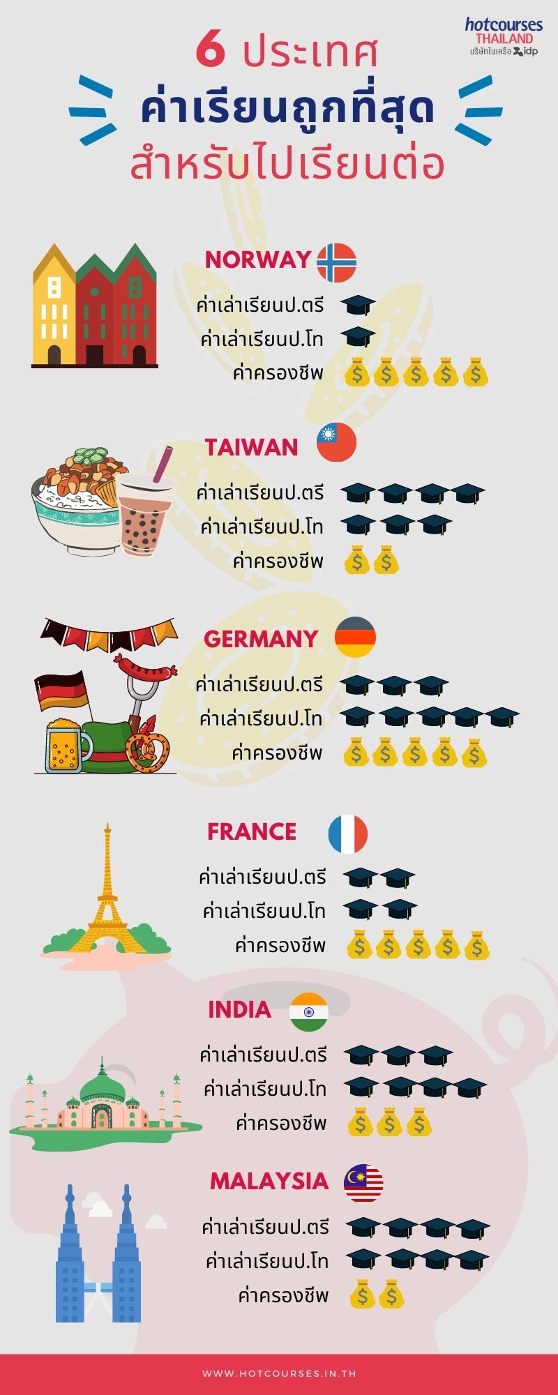 เรียน ภาษา อังกฤษ ไป ต่าง ประเทศ ไม่แพงและมีประโยชน์มากกว่าที่คุณคิดไว้เลย